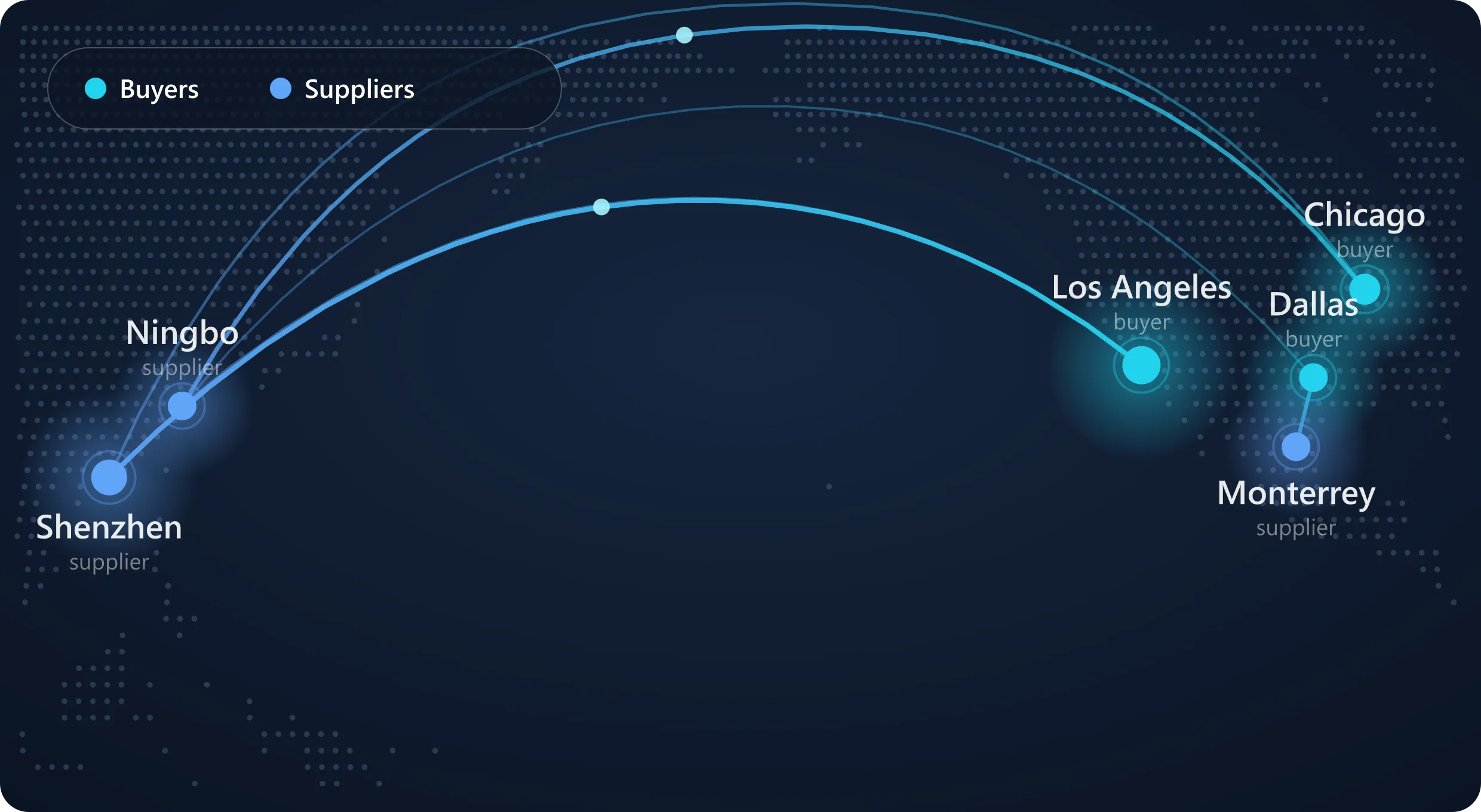 Map of the Buyer24 network: buyer cities in the US connected to supplier cities across the Pacific