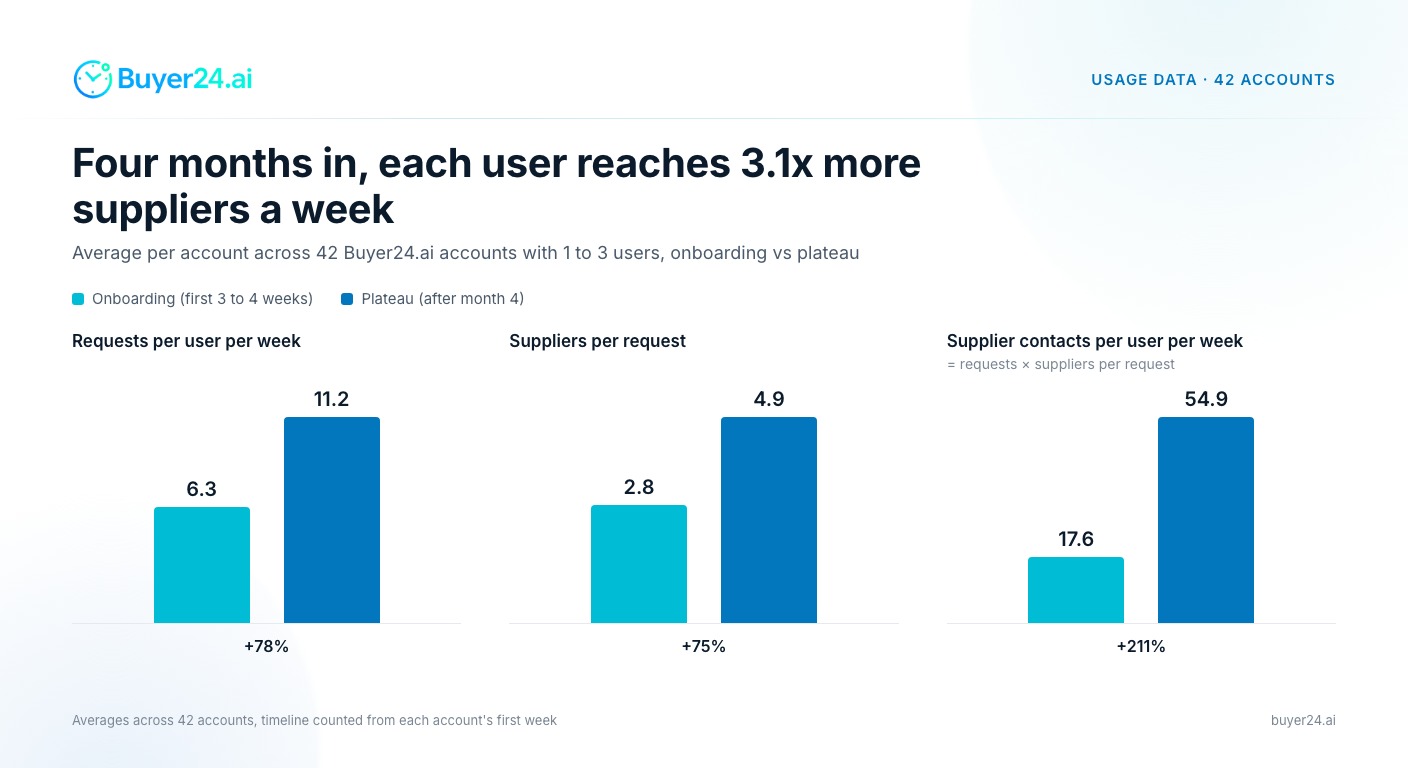 How Small Sourcing Teams Ramp Up on Buyer24.ai: Data from 42 Accounts