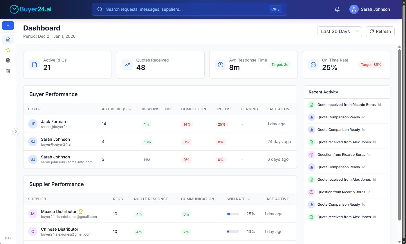 Organization dashboard